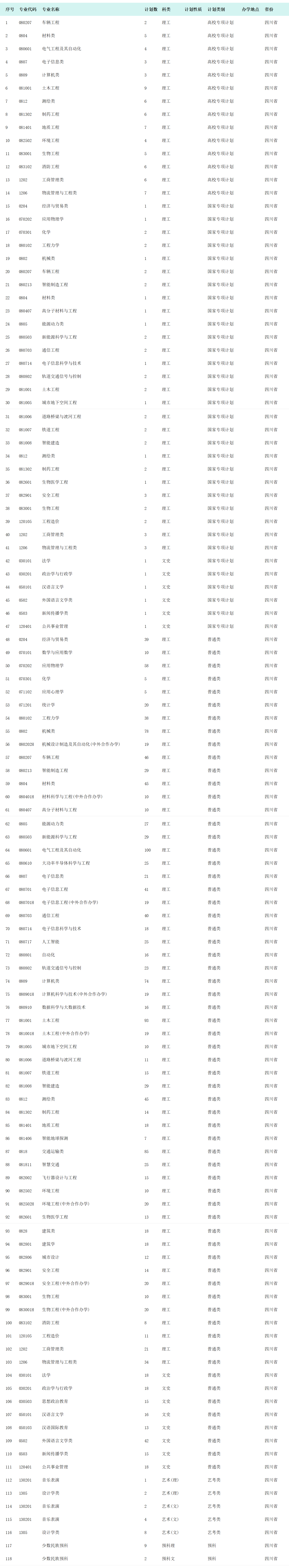 西南交通大学－2024年招生计划（四川省）